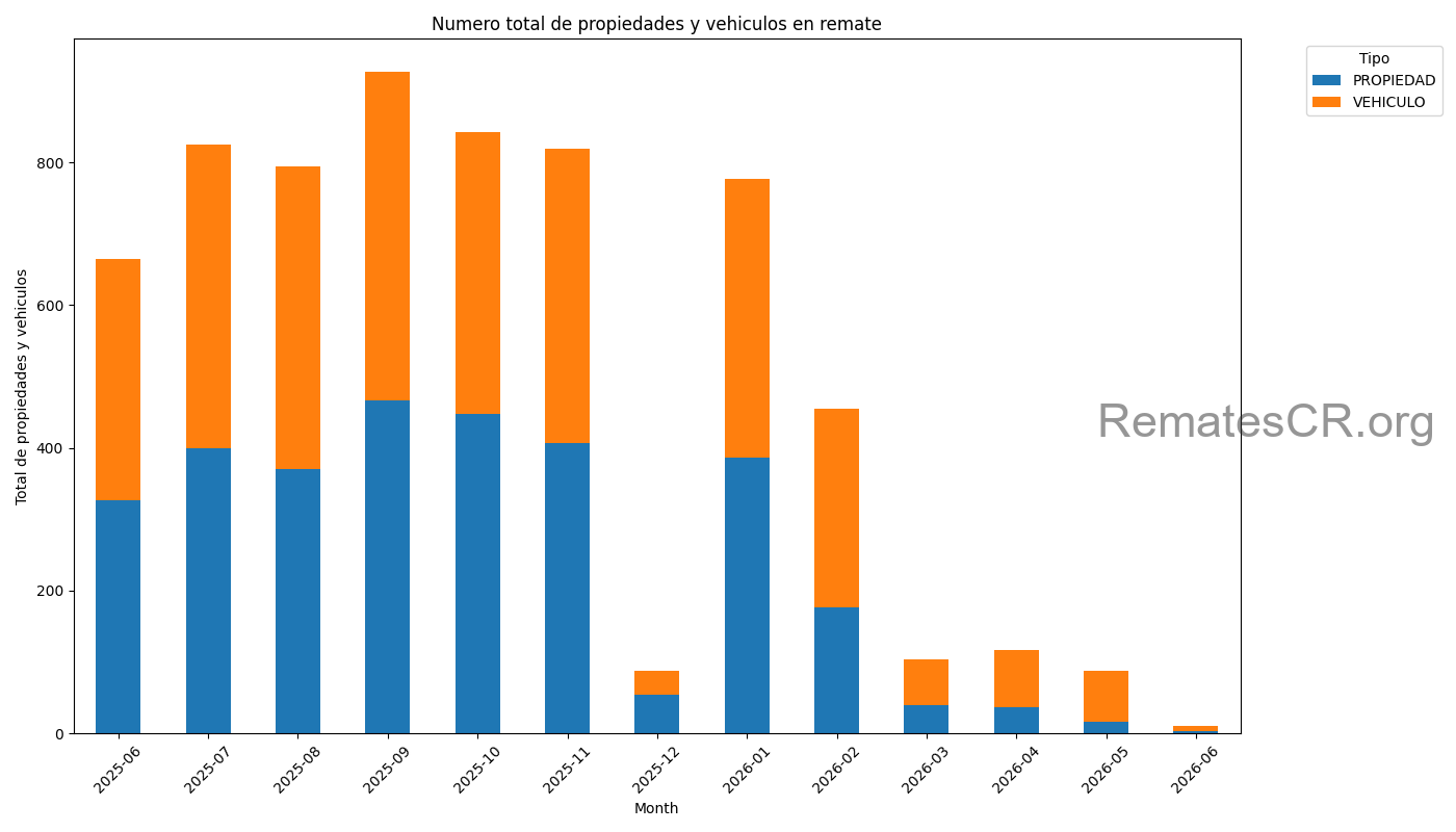 Cantidad de remates de vehiculos y propiedades por mes en Costa Rica