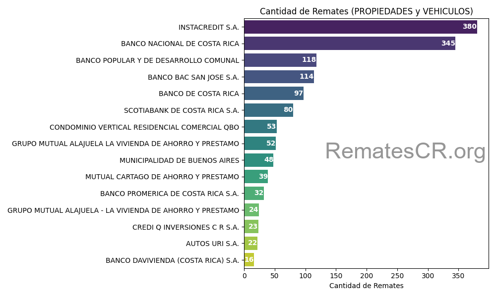 Acreedores con mayor cantidad de remates en Costa Rica