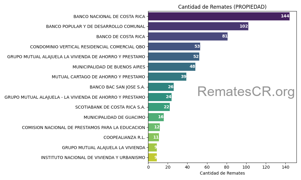 Acreedores con mayor cantidad de remates de PROPIEDADES en Costa Rica