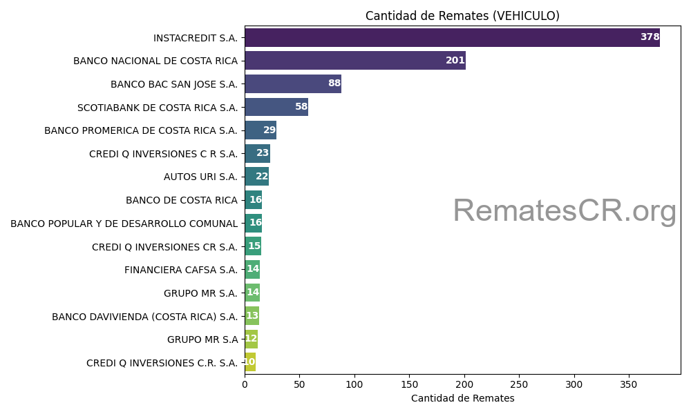 Acreedores con mayor cantidad de remates de VEHICULOS  en Costa Rica