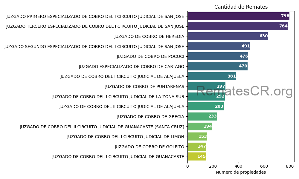 Juzgados con la mayor cantidad de remates judiciales anunciados en los ultimos 6 meses en Costa Rica