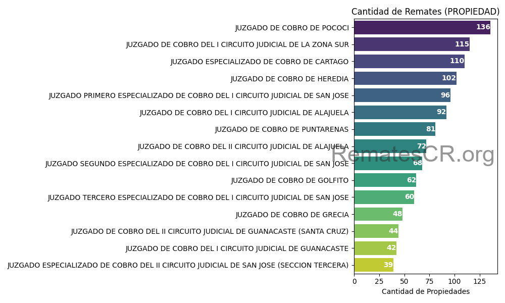 Juzgados con mayor cantidad de remates judiciales de Propiedades en Costa Rica