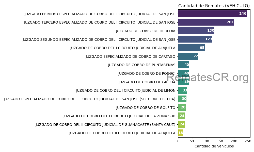 Juzgados con mayor cantidad de remates judiciales de Vehiculos en Costa Rica
